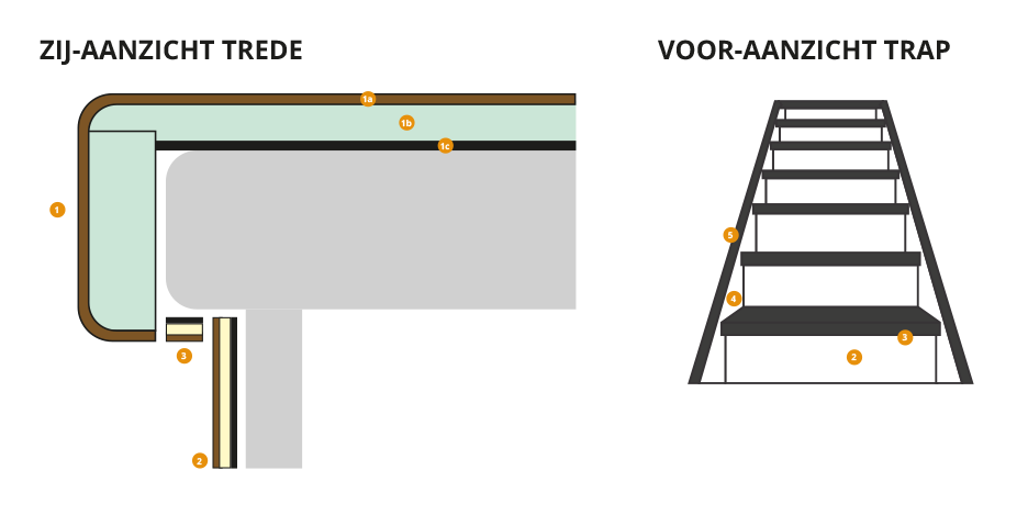 Overzettrede bij traprenovatie, trap renoveren met overzettreden, hpl-overzettrede, traptrede, pvc-traptrede, Level2 traprenovatie Weert