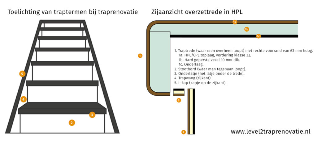 Trap vernieuwen; opbouw overzettrede HPL bij trap renoveren, Level2 traprenovatie