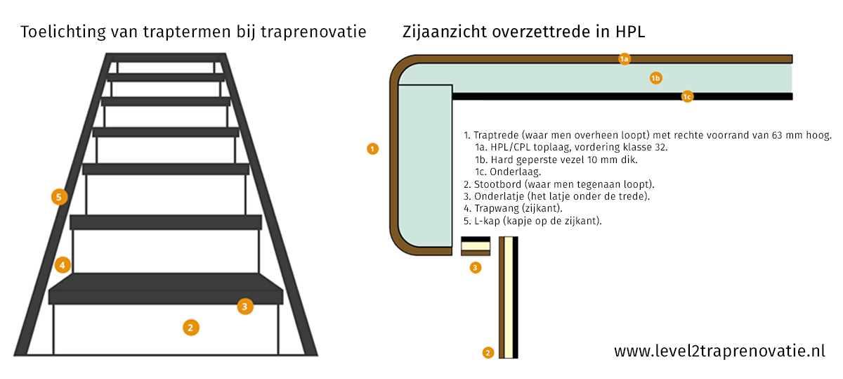 HPL / CPL traprenovatie - Level2 Traprenovatie
